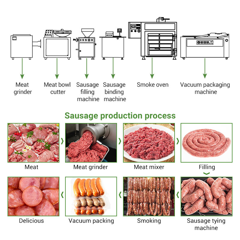 Sausage Production Equipment industry insight