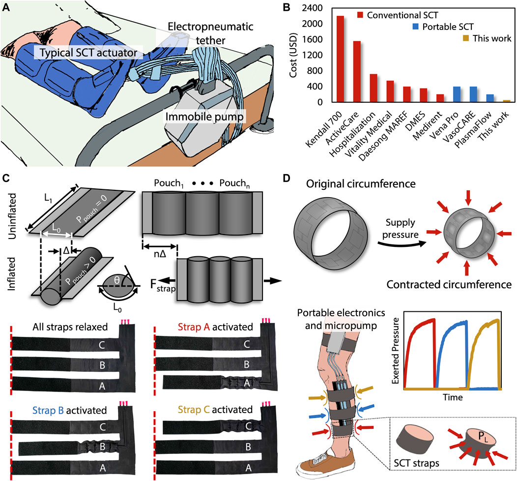 Scd Sequential Compression Device industry insight