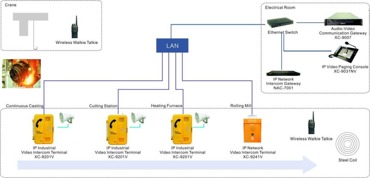 School Intercom System industry insight