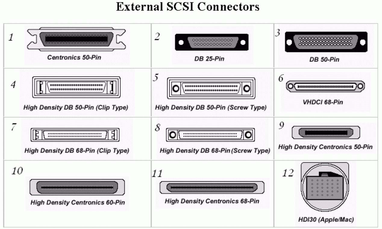 Scsi Interface Connector industry insight