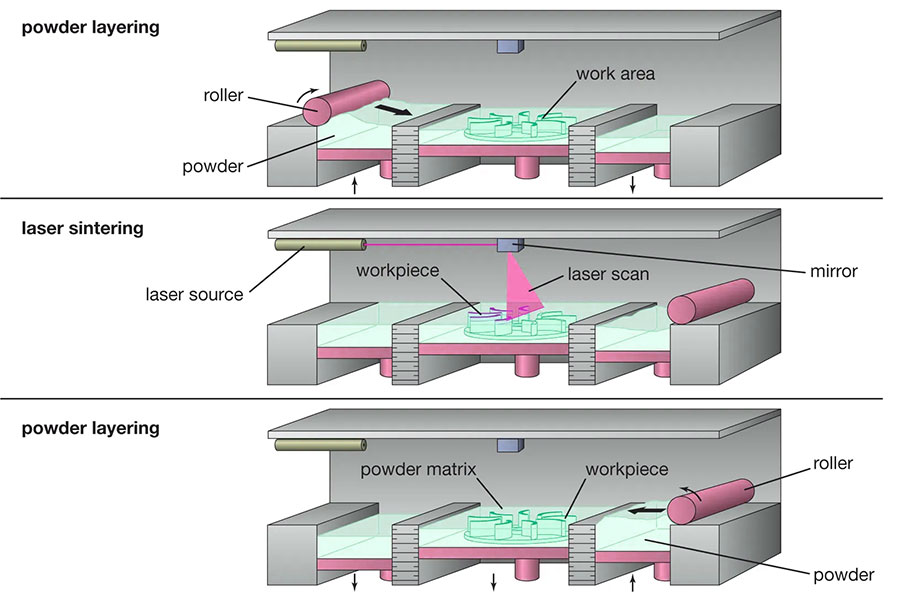 Selective Laser Sintering Companies industry insight