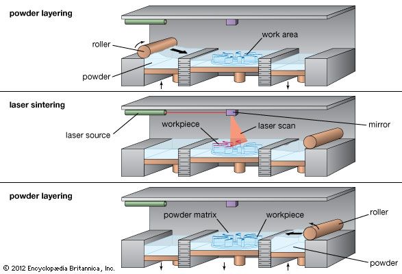 Selective Laser Sintering (SLS)