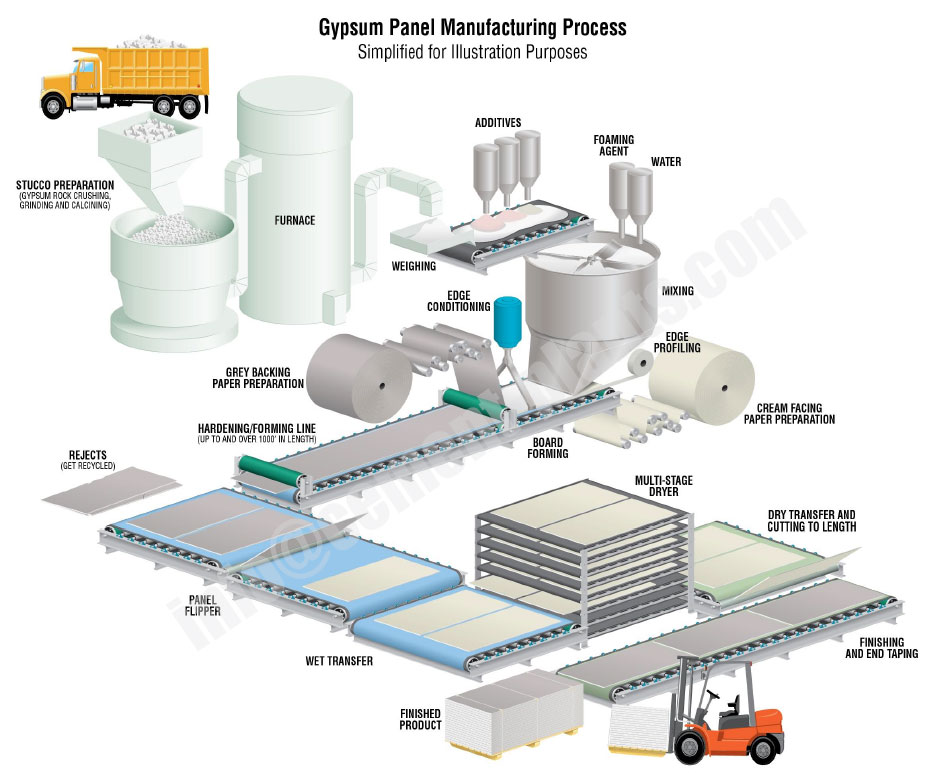 Sheetrock Wholesale industry insight