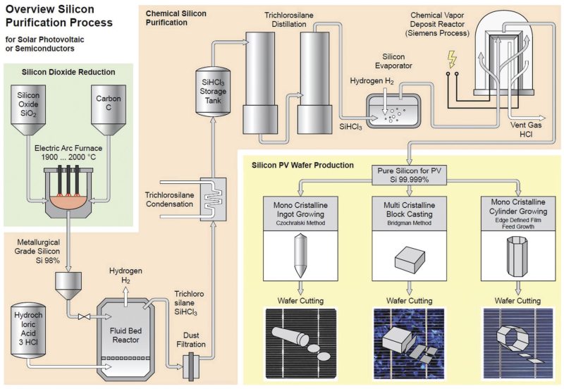Silicon Substrate industry insight