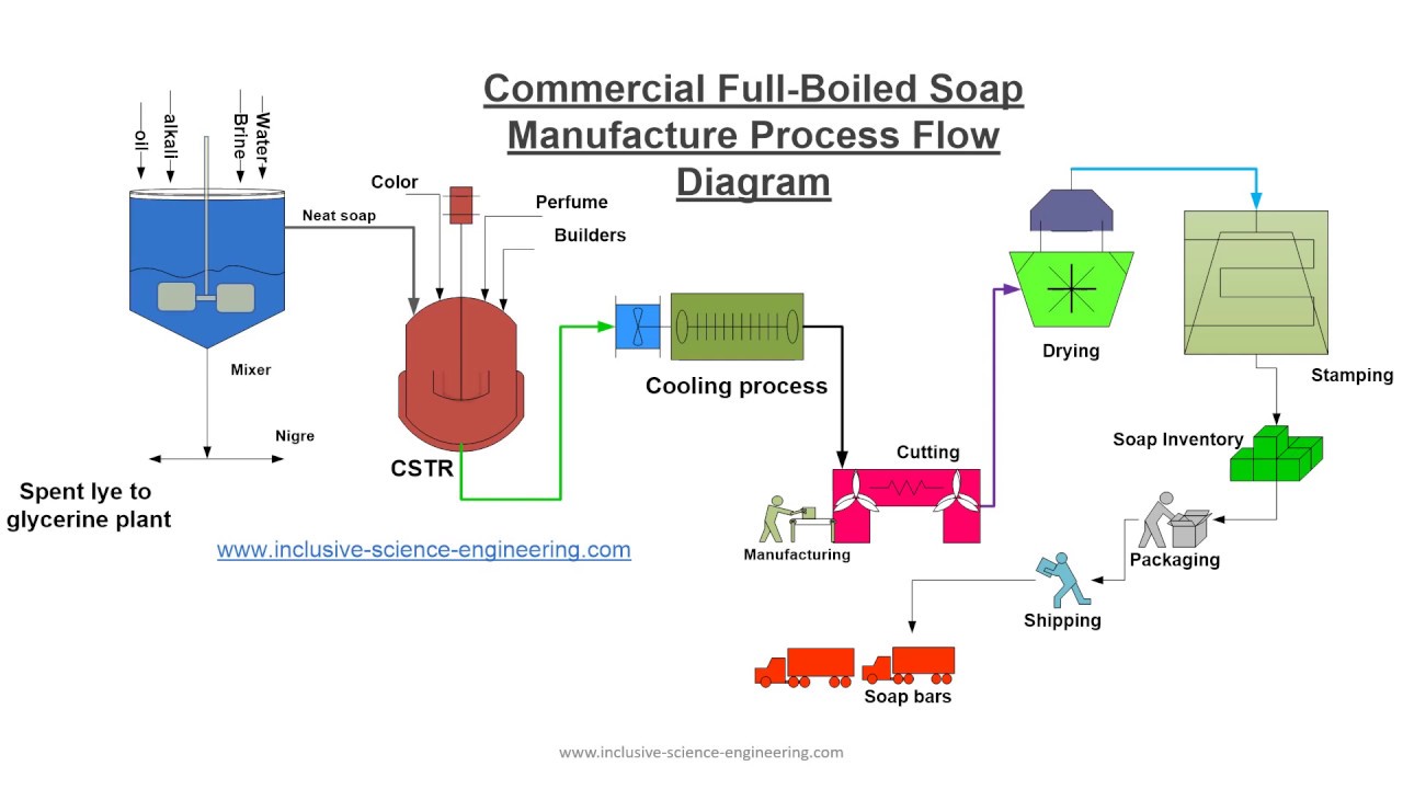 Soap industry insight