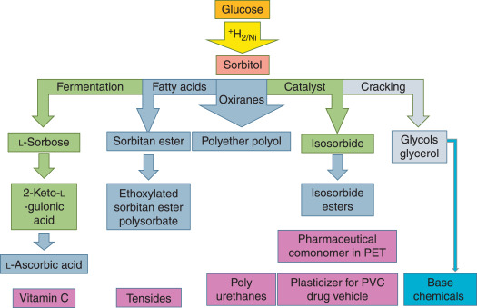 Sorbitan Tristearate industry insight