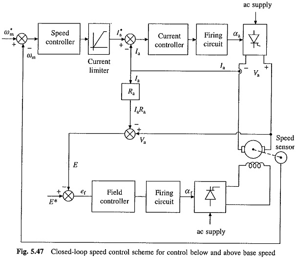 Speed Control Of Dc Motor industry insight