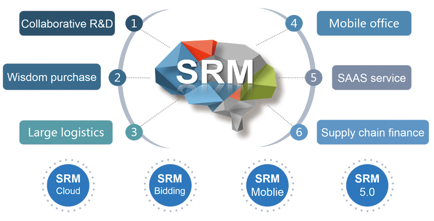 Srm  Relationship Management Software industry insight