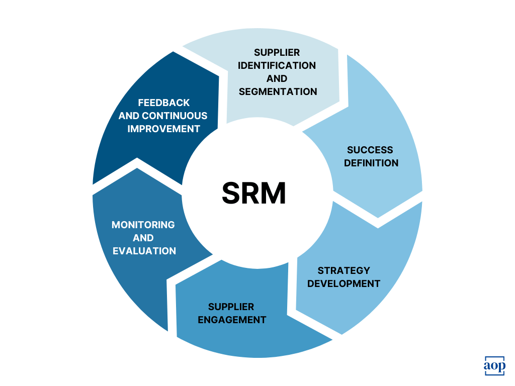Srm  Relationship Management Software industry insight