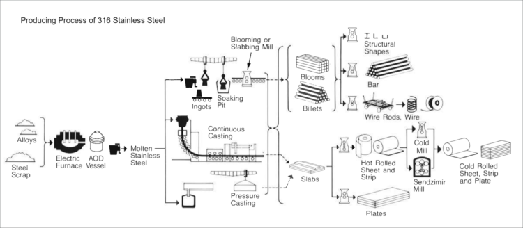 Ss316 Composition industry insight
