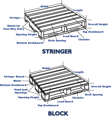 Standard Pallet Dimensions & Specifications
