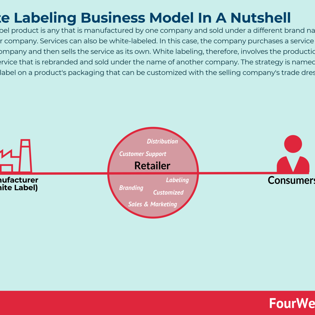 Start Your Own White Label Business With Us