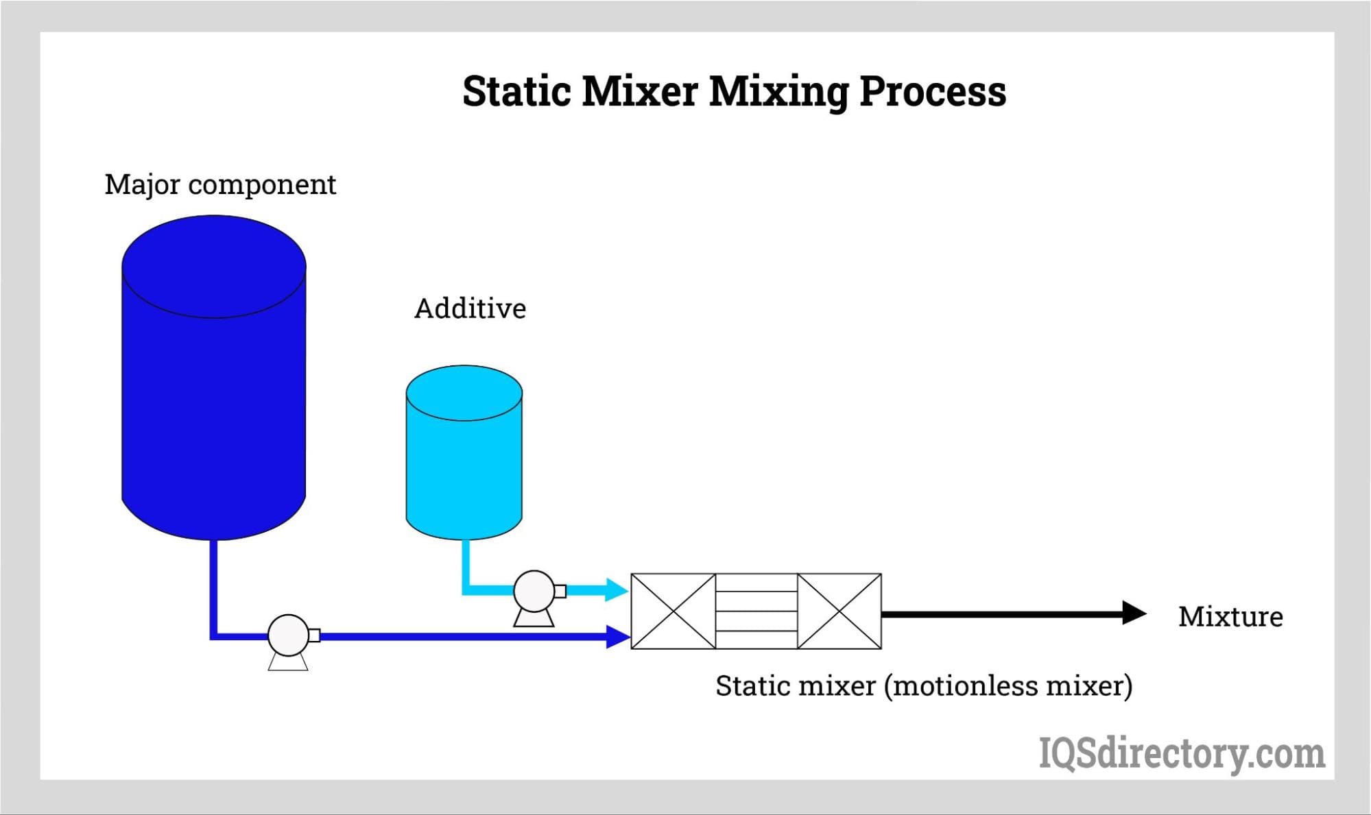 Static Mixing industry insight