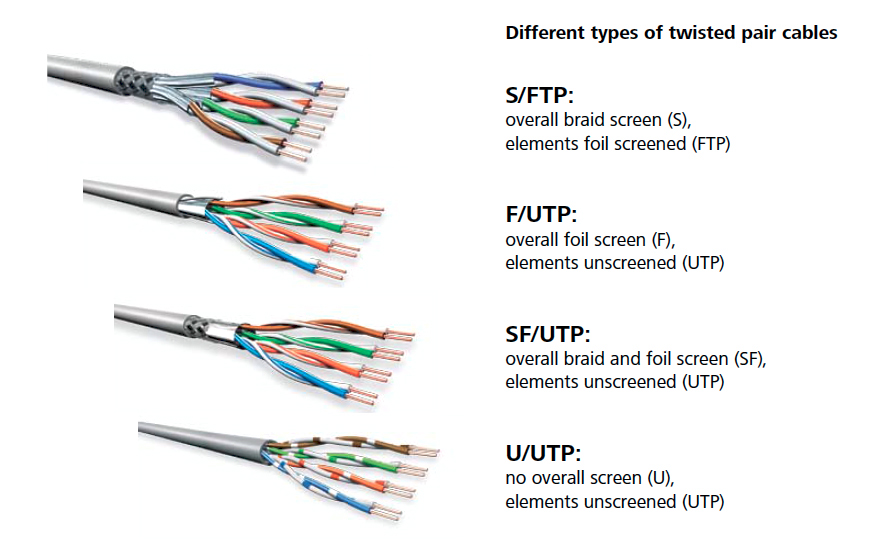 STP, UTP, FTP Cable & More