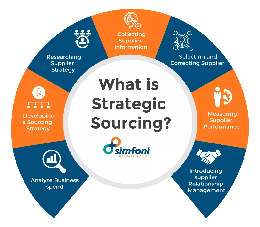 Strategic Sourcing Solutions