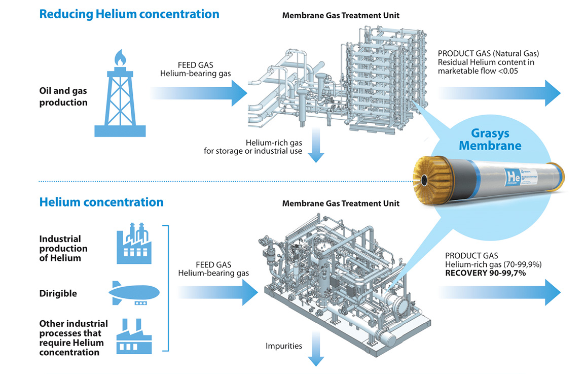 Gas Helium industry insight