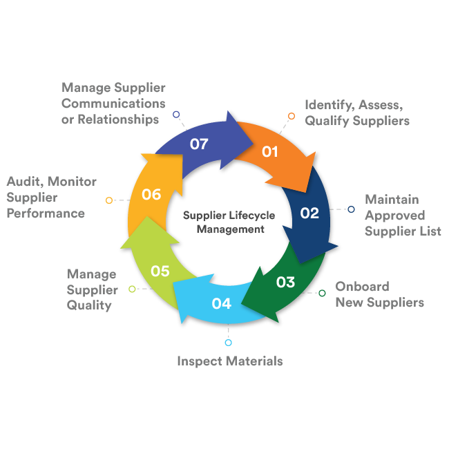 Supplier Information Lifecycle Management