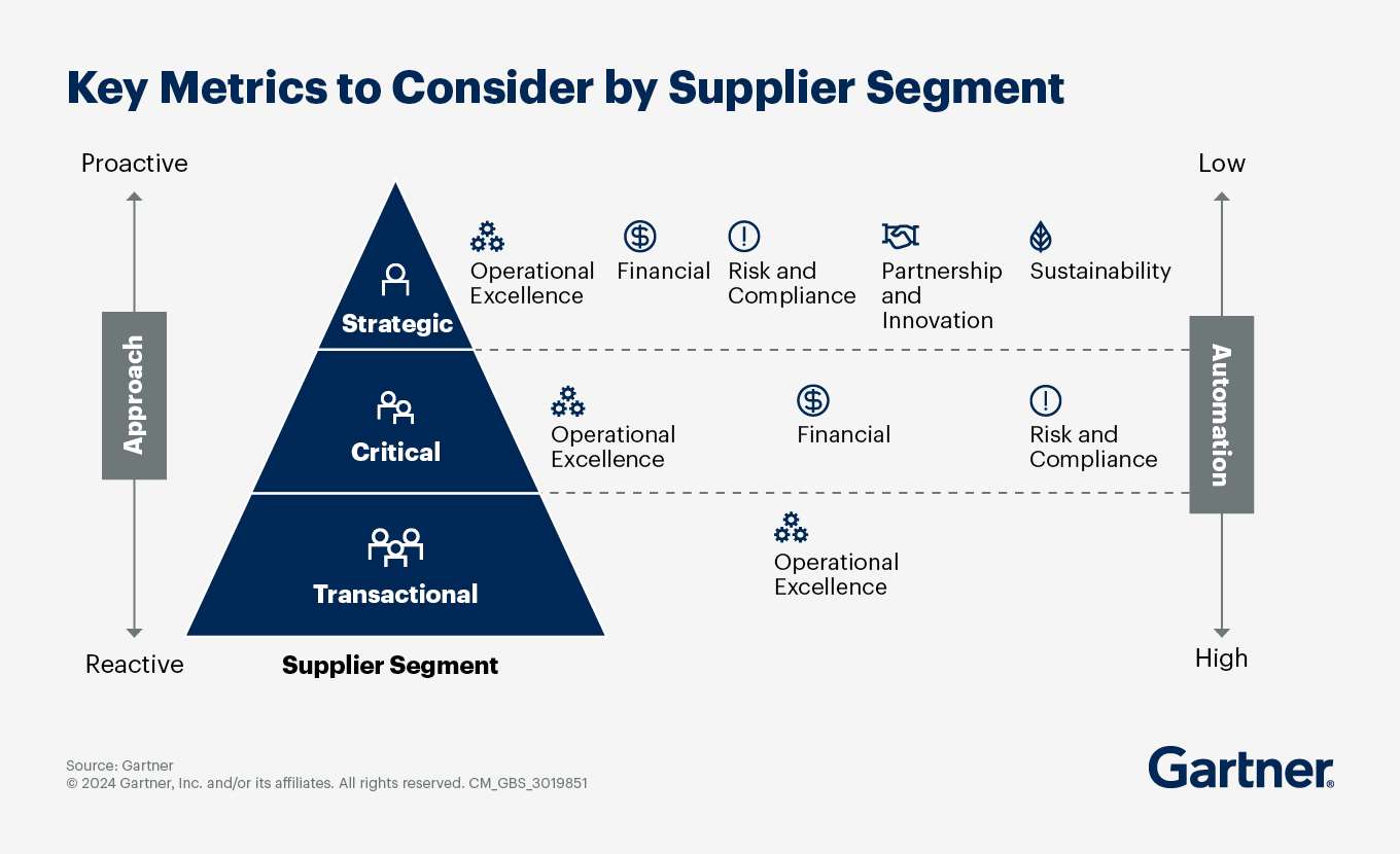 Supplier Relationship Management