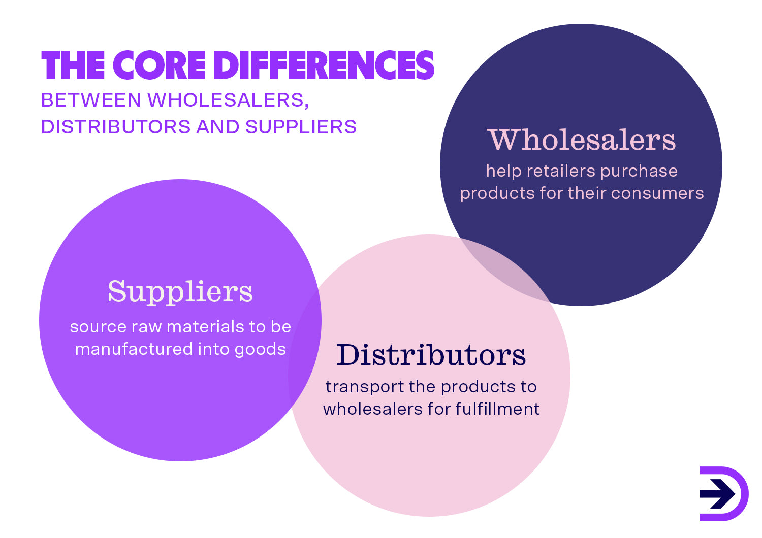 Supplier Vs. Distributor Vs. Wholesaler