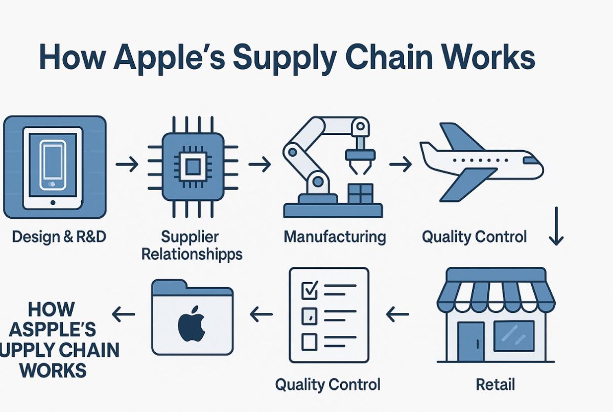 Supply Chain Innovation