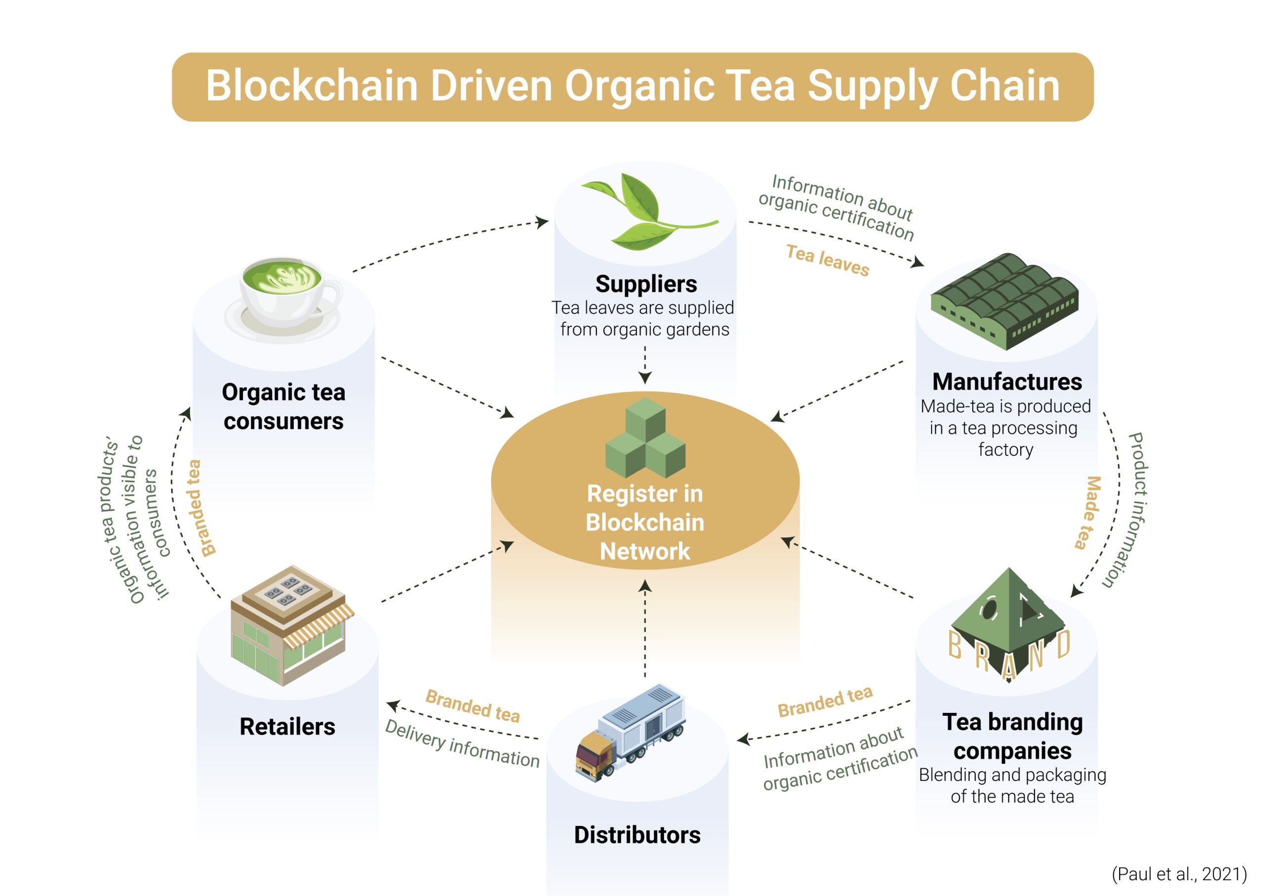 Tea Distributors industry insight