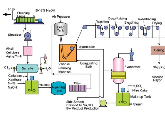 Tela Rayon industry insight