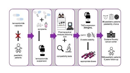 Temozolomid industry insight
