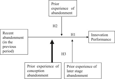 The dynamics of abandoned innovation activities