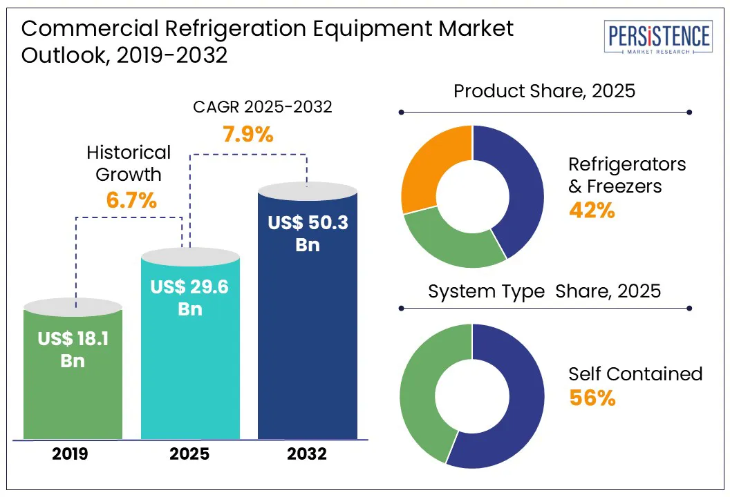 The market leader in Commercial Refrigeration