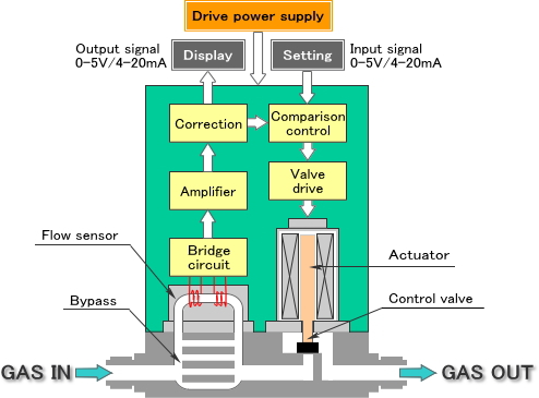 Thermal Mass Flow Controller industry insight