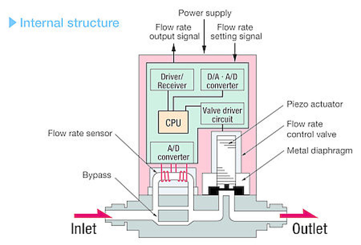 Thermal Mass Flow Controller industry insight