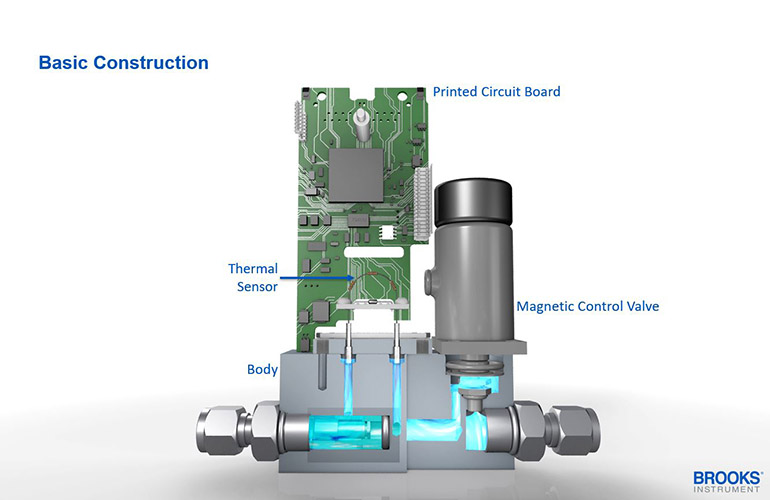 Thermal Mass Flow Controller industry insight