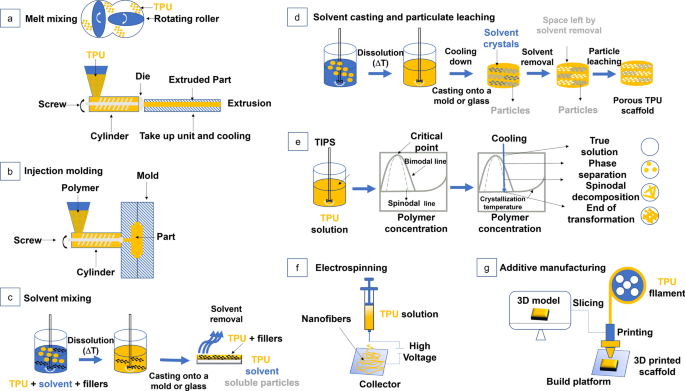 Thermoplastic Polyurethane Fabric industry insight