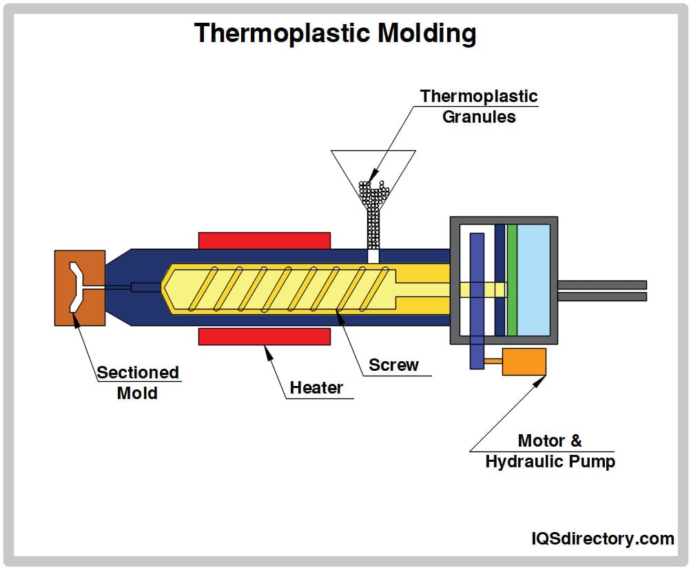 Thermoset & Thermoplastic Compression & Injection Molding