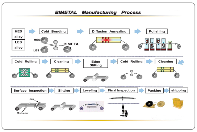 Thermostatic Bimetal industry insight