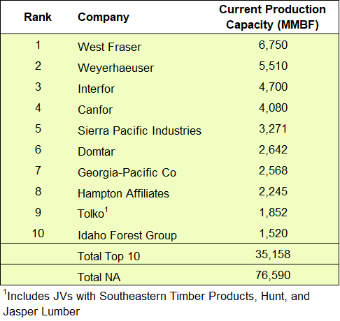 Top 10 Largest Lumber Manufacturers In The U.S.