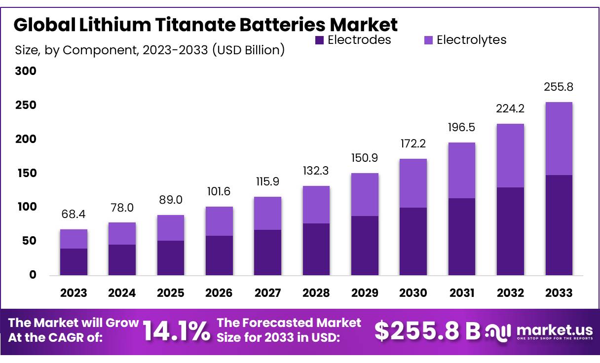 Top 100 Lithium Titanate (LTO) Battery Companies in 2025