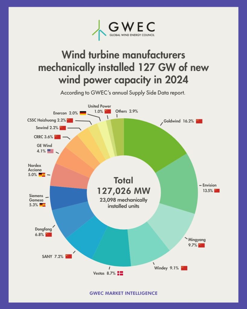 Top 15 Wind Turbine Manufacturers in the World (2025)