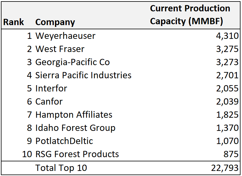 Top Lumber Companies industry insight