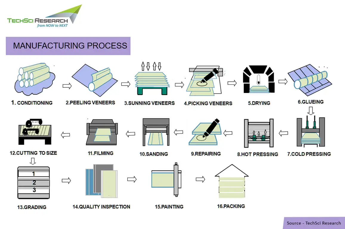 Top Wood Companies industry insight