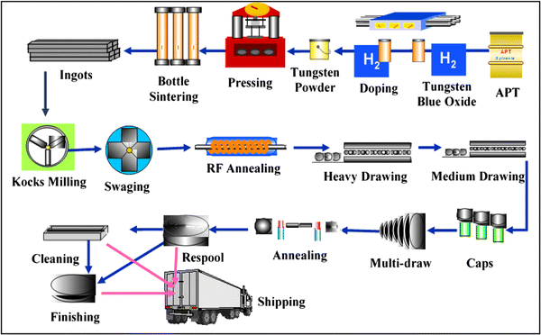 Tungsten Bulb Filament industry insight