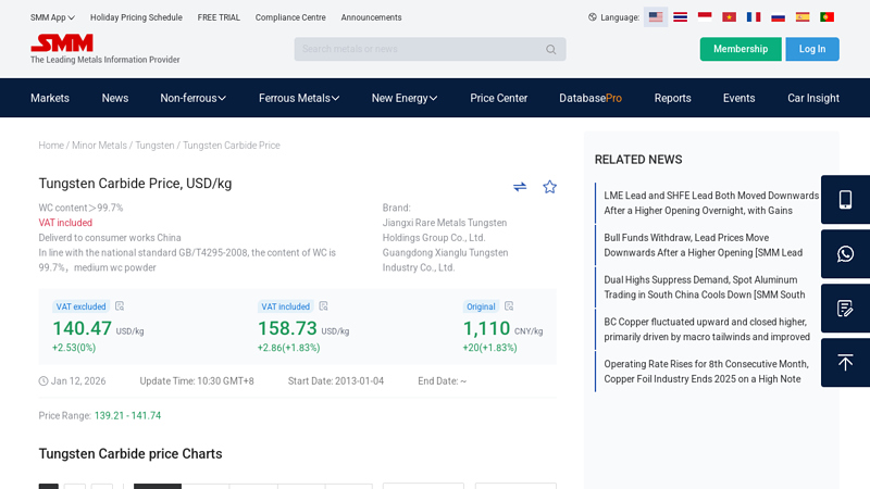 Tungsten Carbide Price, USD/kg