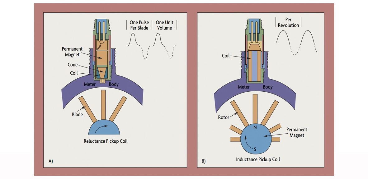Turbine Flow Meter & Switches