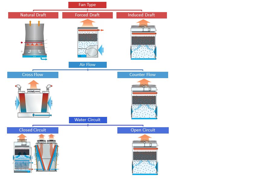 Types Of Cooling Tower industry insight