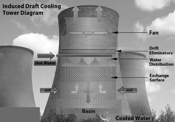 Types Of Cooling Tower industry insight