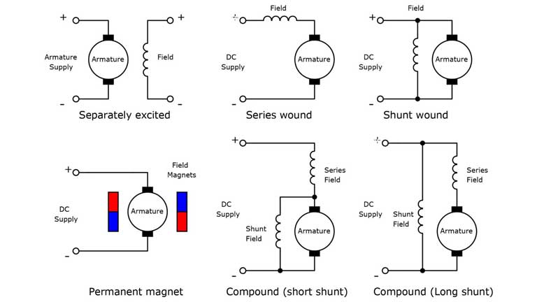 Types Of Dc Motor industry insight