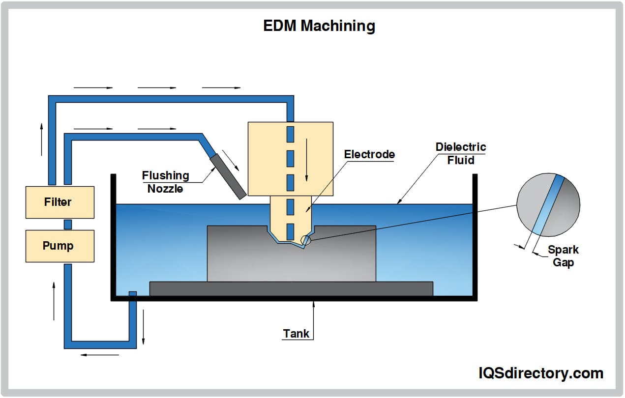 Types Of Electric Discharge Machining industry insight