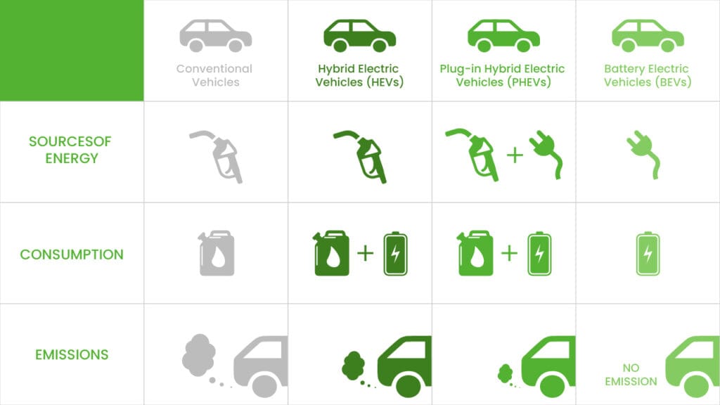 Types of Electric Vehicles: BEVs, PHEVs, HEVs