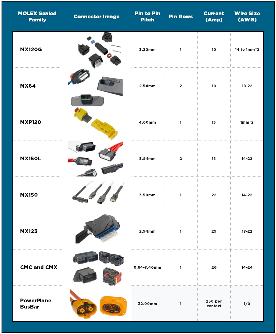 Types of Electrical Connectors and Wire Connectors