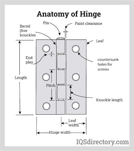 Types, Uses, Components, and Considerations of Hinges